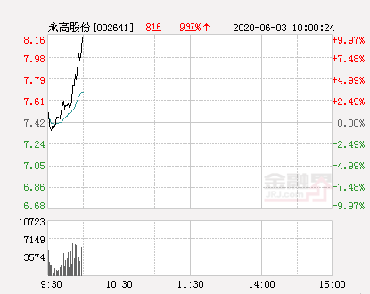 「万元股份」永高股份股票最新分析（永高股份大幅拉升7.82%详解）