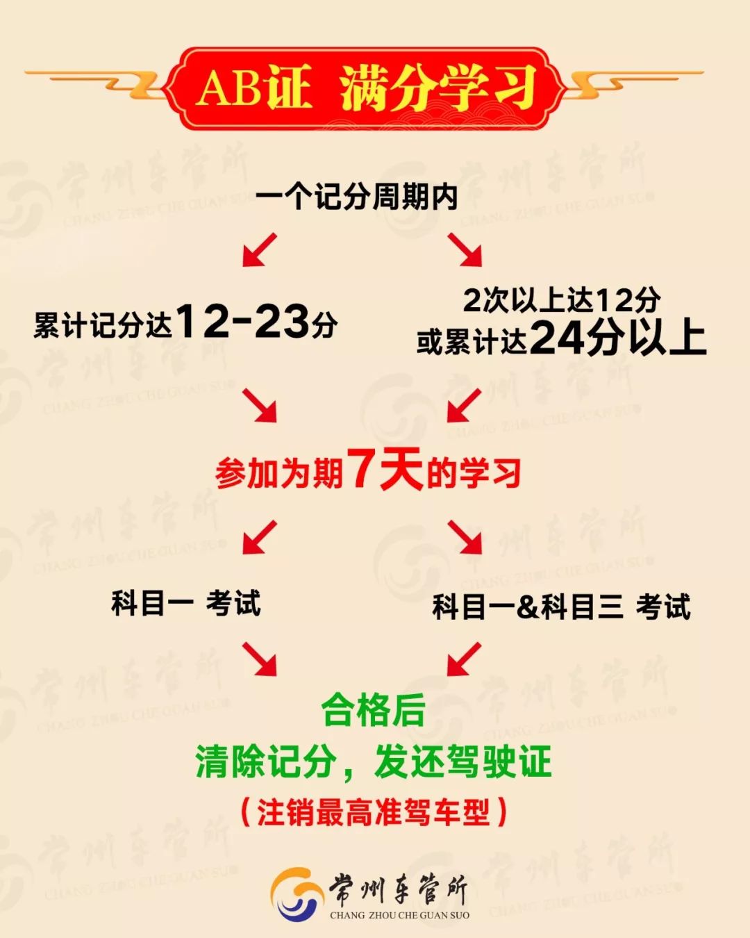 交通违法记录清零了吗？审验日期什么时候？不清楚，后果很严重！