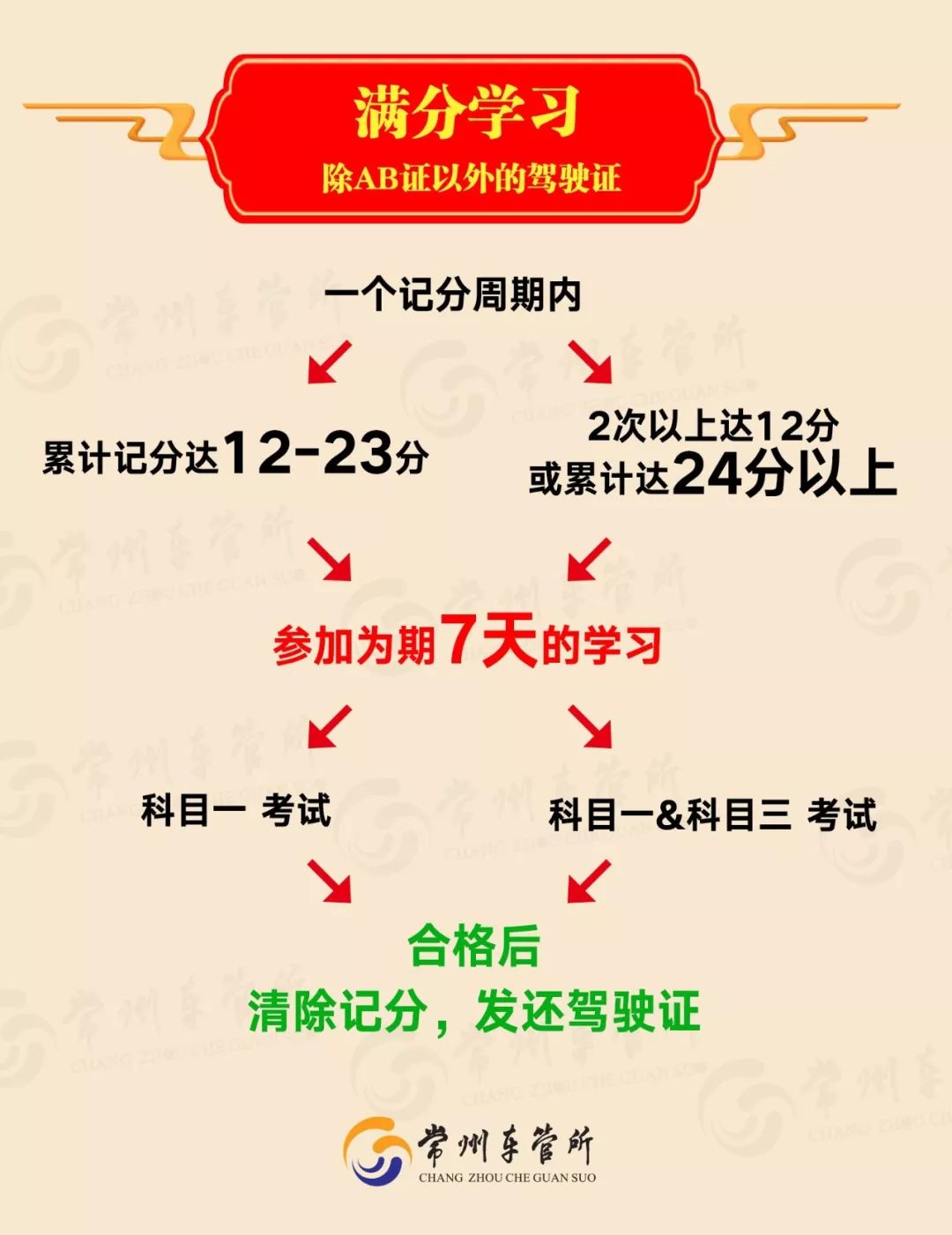 交通违法记录清零了吗？审验日期什么时候？不清楚，后果很严重！