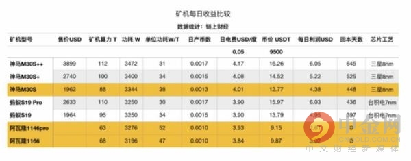 嘉楠耘智新推出两款矿机 单位算力功耗较市面上功效最低的矿机高出40%