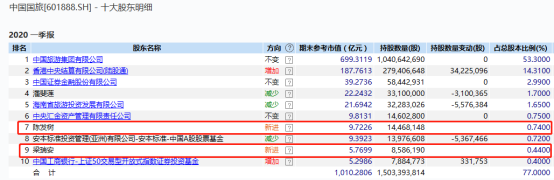 中国国旅2个月急涨60%，究竟发生了什么？