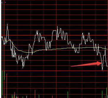 A股市场：如果手中股票尾盘跳水，是下跌的征兆还是拉升前的洗盘信号？