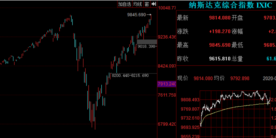 纳指再创历史新高，附下周两大机会