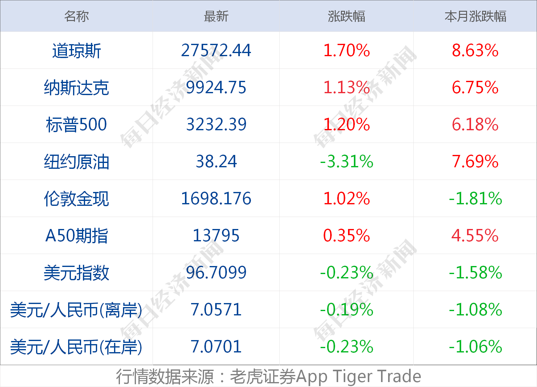 早财经丨纽约市进入重启第一阶段，美股继续上涨，纳指首破9900点；银保监会