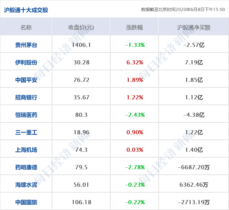 早财经丨纽约市进入重启第一阶段，美股继续上涨，纳指首破9900点；银保监会：引导理财、保险等为资本市场提供长期稳定资金支持