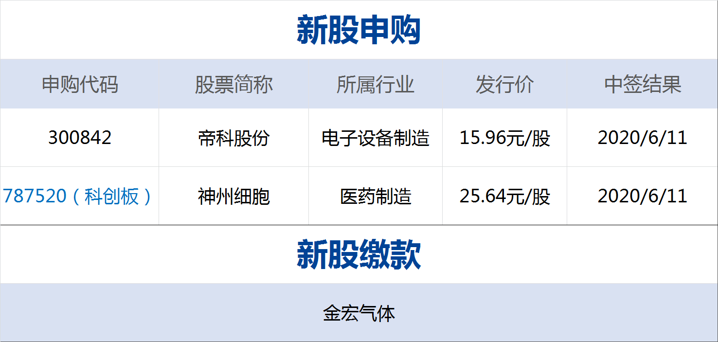 早财经丨纽约市进入重启第一阶段，美股继续上涨，纳指首破9900点；银保监会：引导理财、保险等为资本市场提供长期稳定资金支持