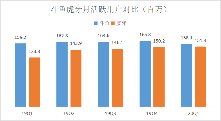 斗鱼热闹，虎牙专注——简析游戏直播双雄的异同