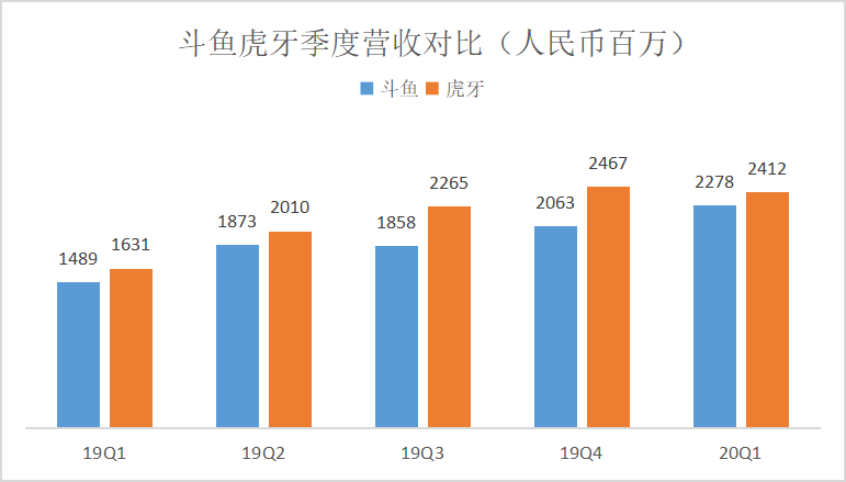 斗鱼热闹，虎牙专注——简析游戏直播双雄的异同