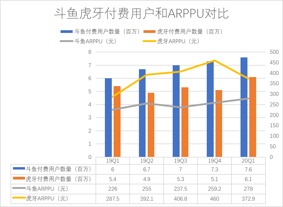 斗鱼热闹，虎牙专注——简析游戏直播双雄的异同