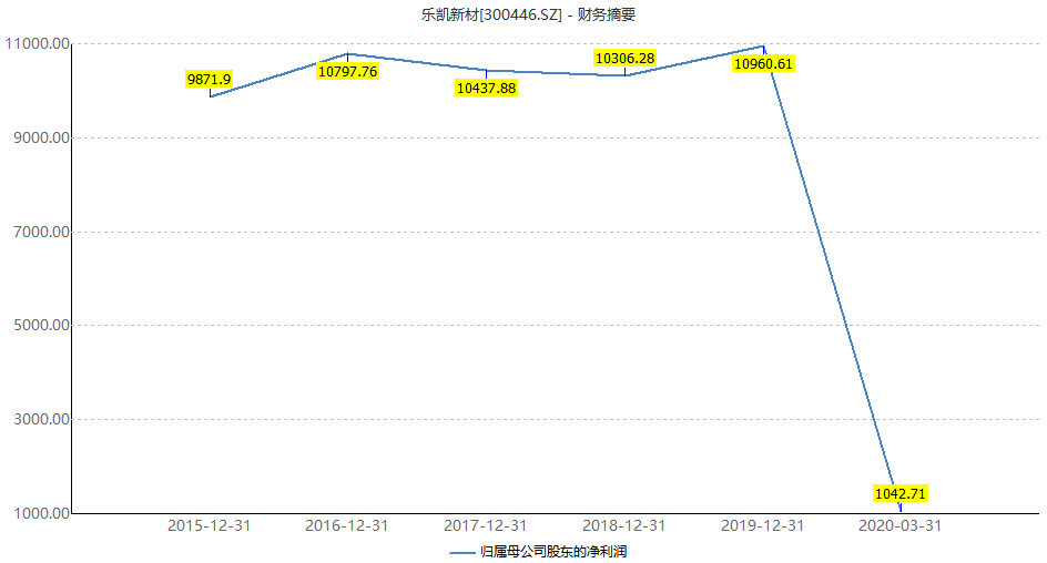 财说|七成营收蒸发,最大磁条生产商也成“虚名”,乐凯新材没了业务拿什么赚钱?