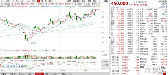 「腾讯港元」腾讯股票代码解析（腾讯（0700.HK）大涨近4%）