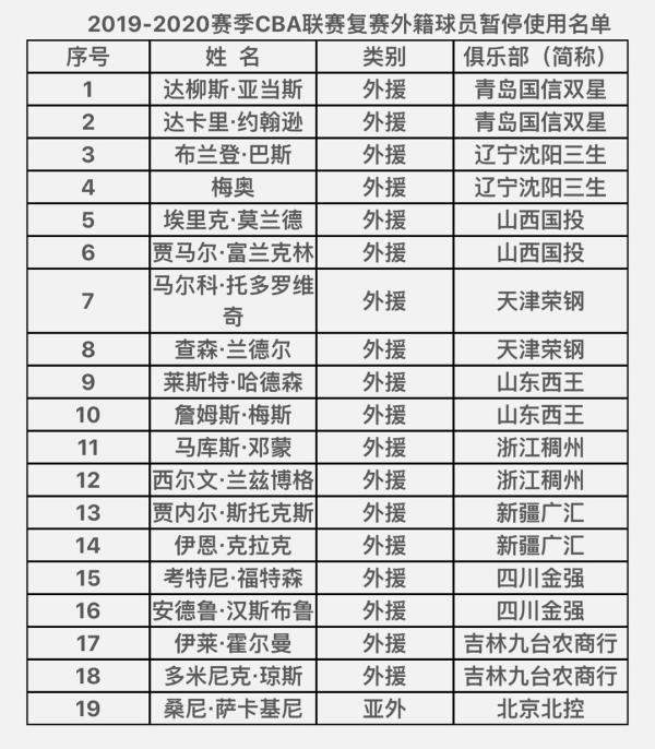 今年cba全华班打哪个队(CBA发布复赛外援暂停使用公告 共12队全华班出战)