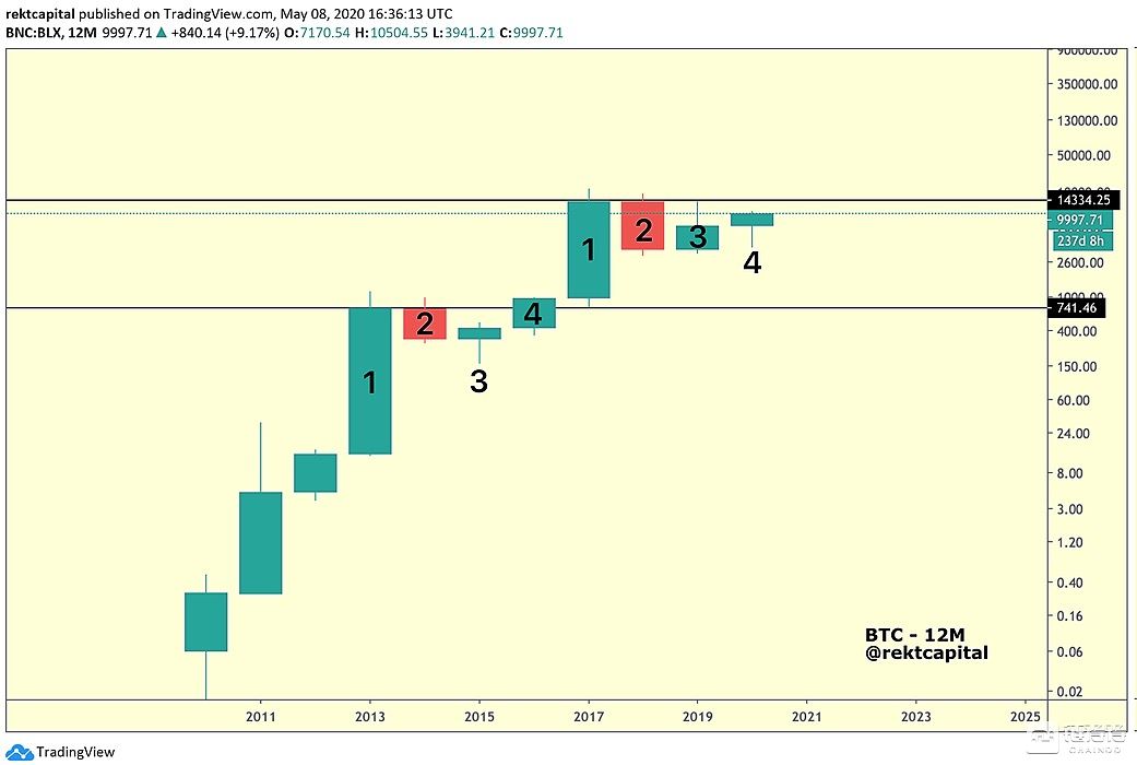 比特币价格每四年一“轮回”，14300美元或将是新拐点 | 得得精译