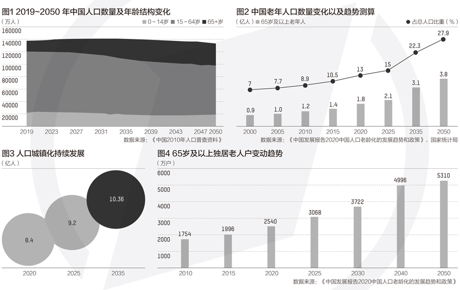 2022年左右中国将进入老龄社会