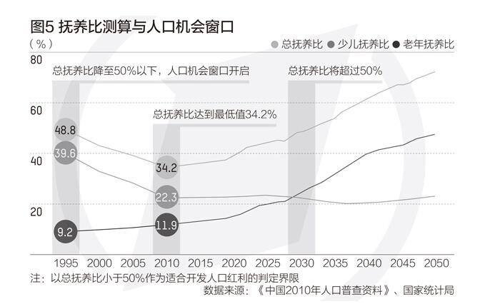 2022年左右中国将进入老龄社会