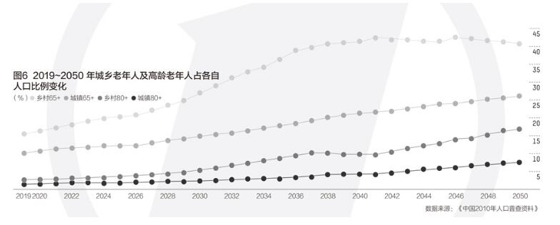 2022年左右中国将进入老龄社会