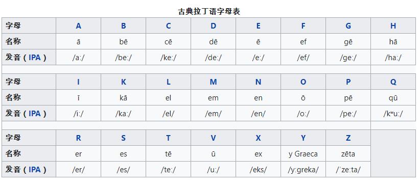 古典拉丁语字母表常见语言中字母发音表到了16世纪中期,j永远地从i中