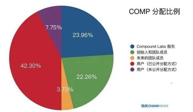 挖矿驱动下的DeFi新贵Compound，是割韭菜的还是未来新方向？