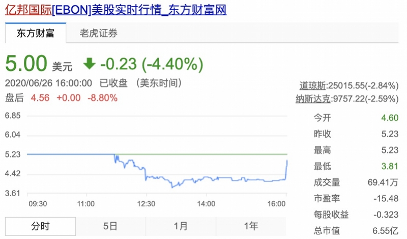 矿机三巨头之一亿邦国际赴美上市，首日破发跌超4%，后市有点悬