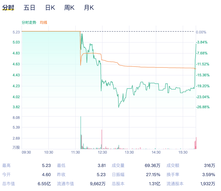 又一矿机商赴美上市！中国矿机老三上市当日就破发，数字货币市场低迷，出货量锐减30%