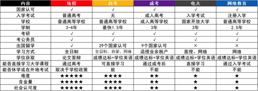 社会加速迈入“高学历时代”，学历提升正当时