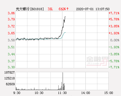 光大银行大幅拉升3.91% 股价创近2个月新高