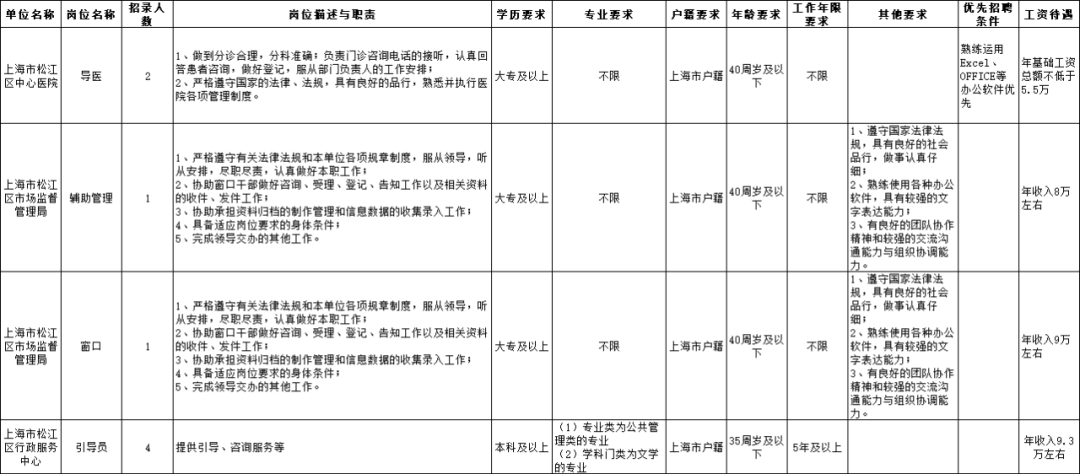 年薪最高9.3万！松江区部分事业单位补招劳务派遣人员8名