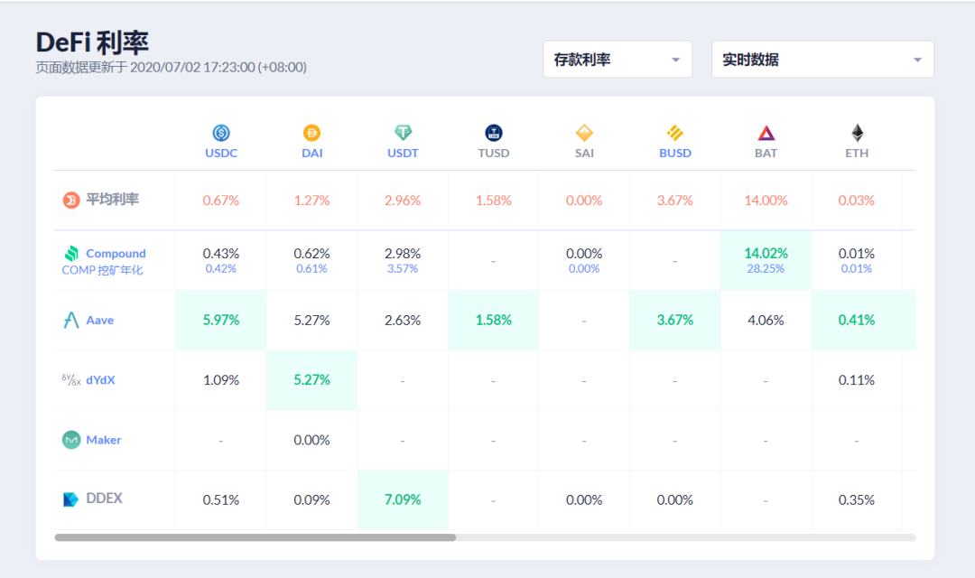 为什么DeFi项目能火？