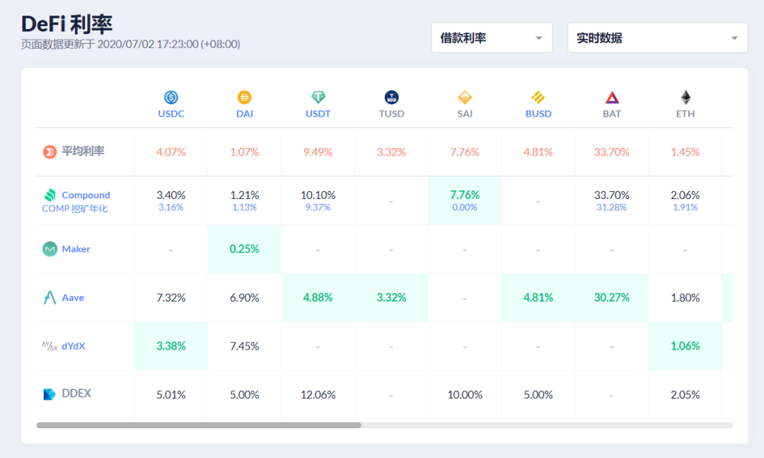 为什么DeFi项目能火？