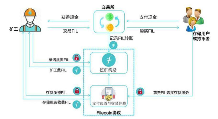 从数字资产经济角度讨论Filecoin模式