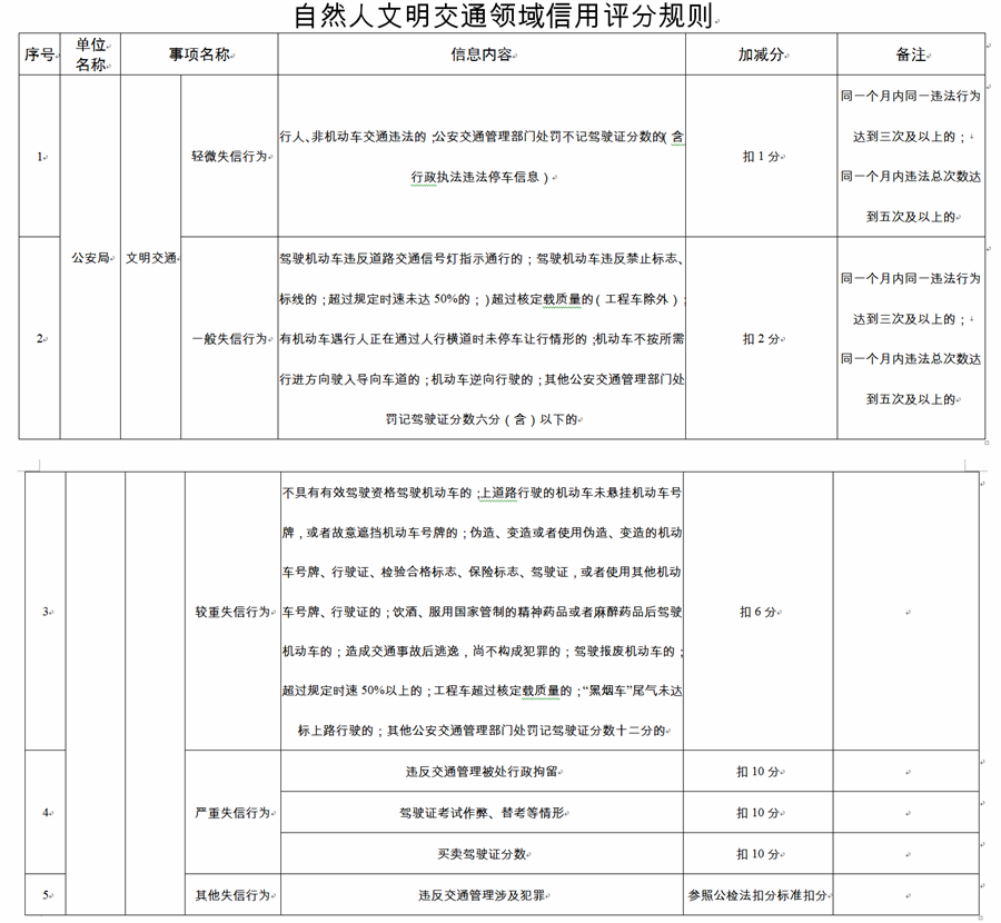和每位义乌司机有关！“一次违法行为”就扣信用分，取消！