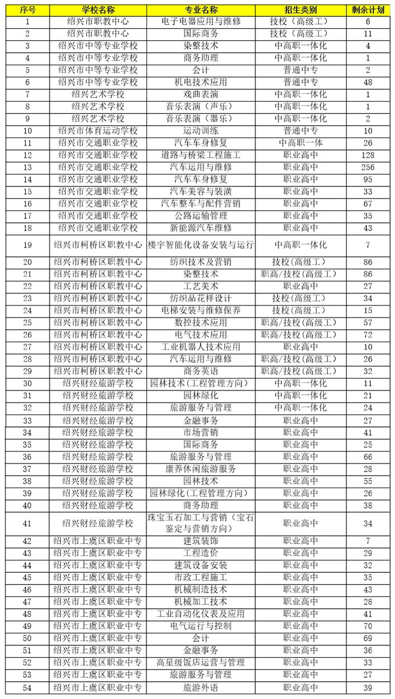 抓紧！绍兴中考录取，这些学校还有剩余名额！