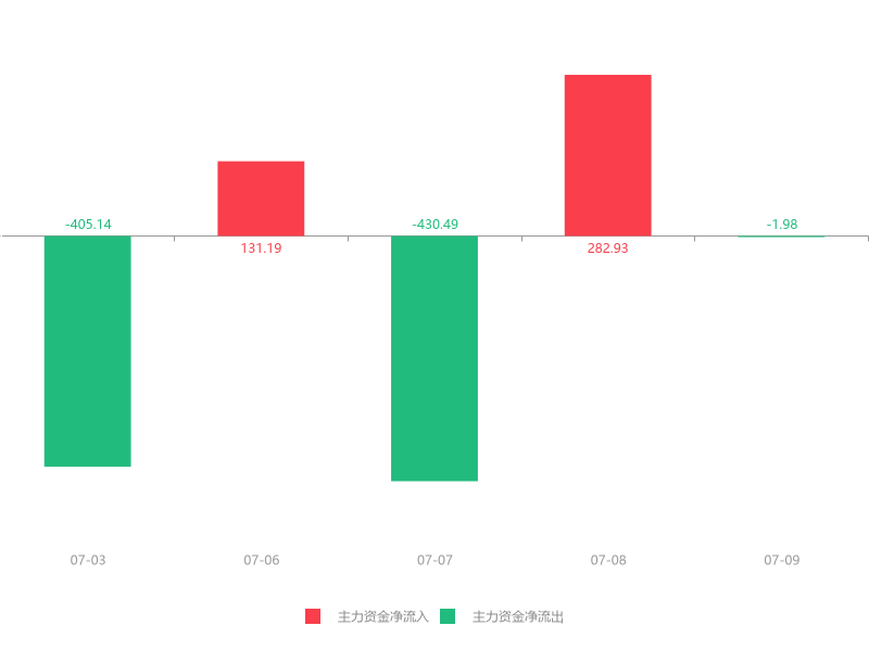 快讯：天瑞仪器急速拉升6.38% 主力资金净流出1.98万元
