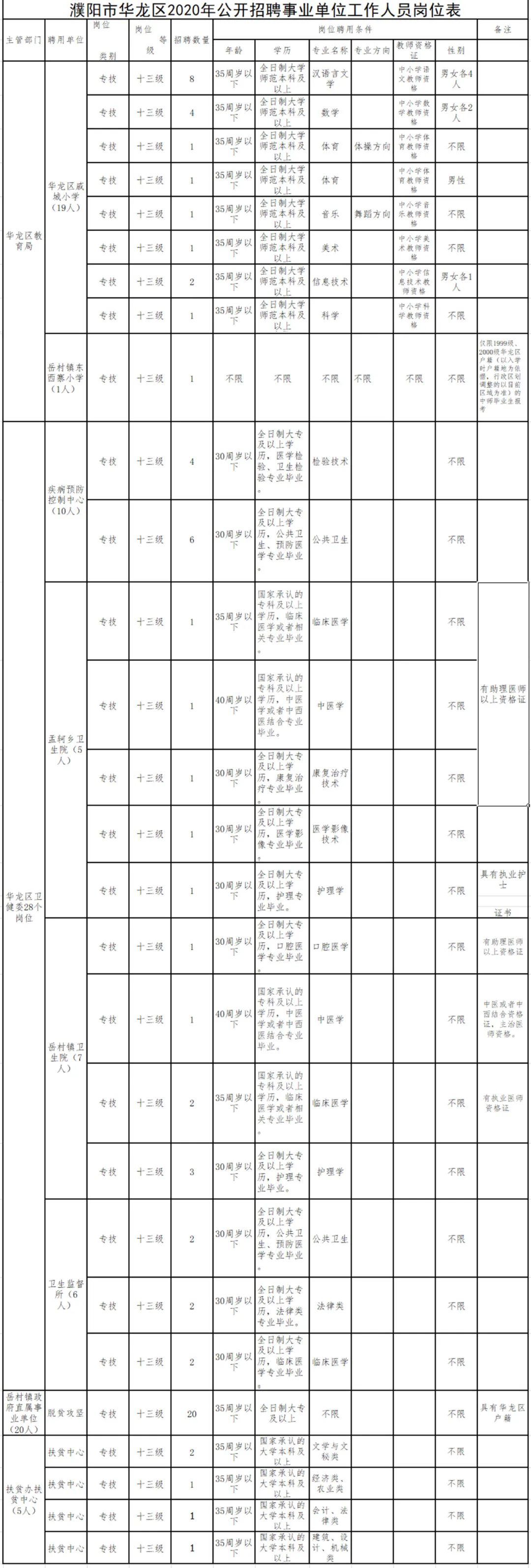 「早报发布」最新公告！事业编！濮阳这些单位招聘73人