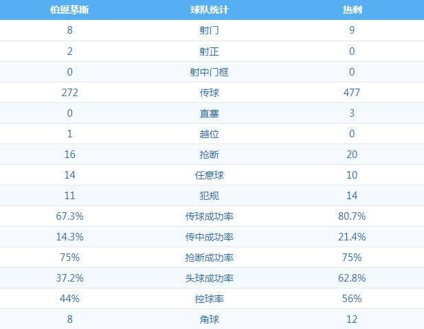 热刺7次射门5次射正(闷平！热刺全场0次射正，超长12分钟补时双方互交白卷)