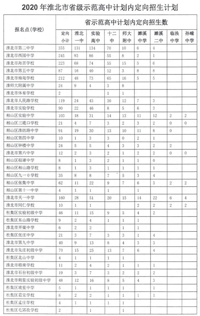 2020年淮北市省级示范高中定向指标公布