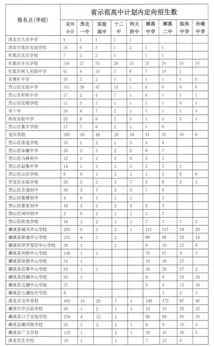 2020年淮北市省级示范高中定向指标公布