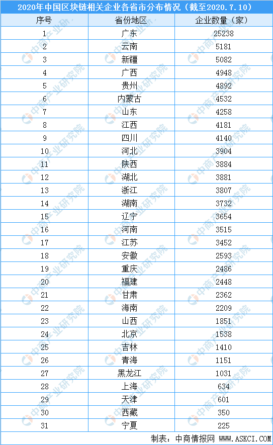 2020年中国区块链相关企业分布情况及最新企业盘点