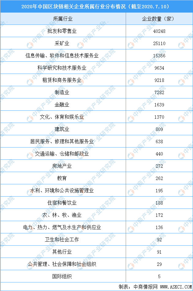 2020年中国区块链相关企业分布情况及最新企业盘点