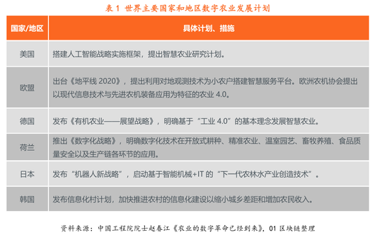 区块链在数字农业领域：2025年我国农业数字经济达1.3万亿元（可下载）