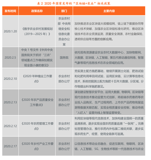 区块链在数字农业领域：2025年我国农业数字经济达1.3万亿元（可下载）