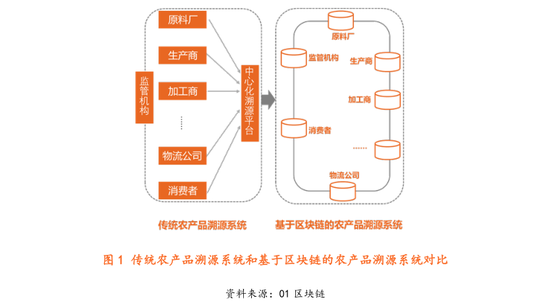 区块链在数字农业领域：2025年我国农业数字经济达1.3万亿元（可下载）