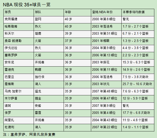 nba国际服为什么登不进去(NBA还有十几位35 老将，他们可不是看热闹的)