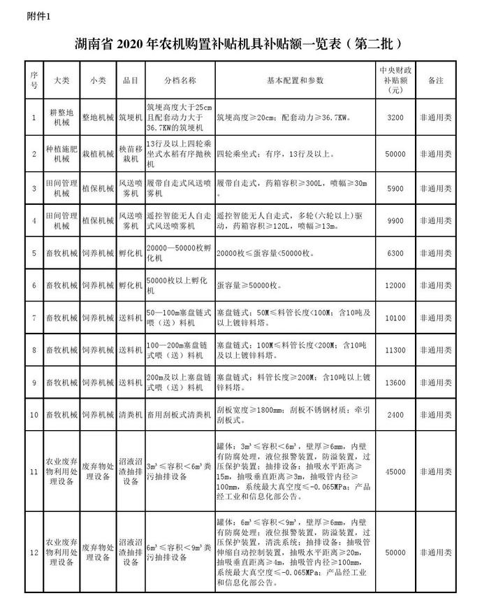 湖南公布2020年第二批农机购置补贴机具补贴额