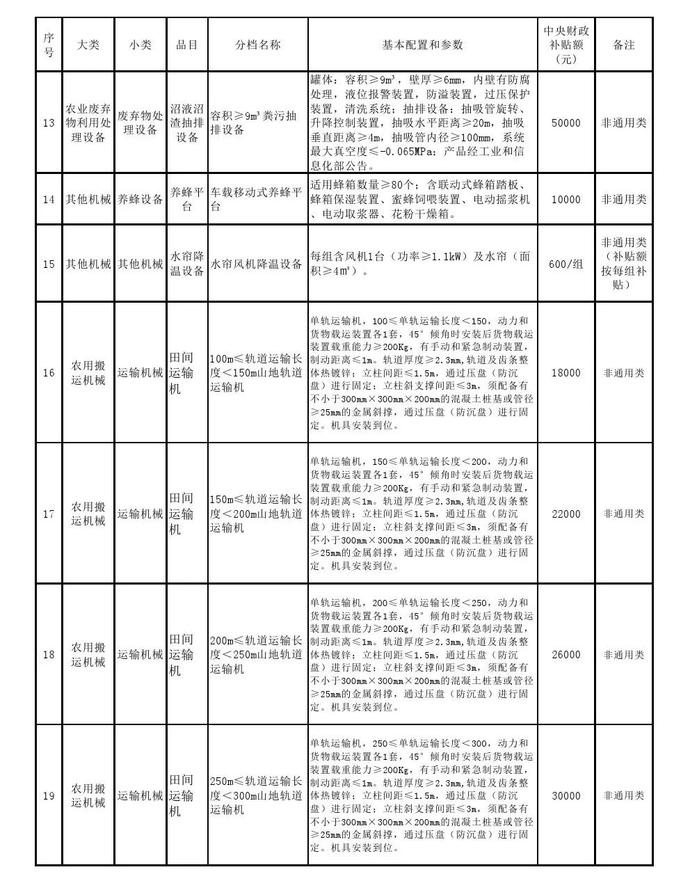 湖南公布2020年第二批农机购置补贴机具补贴额