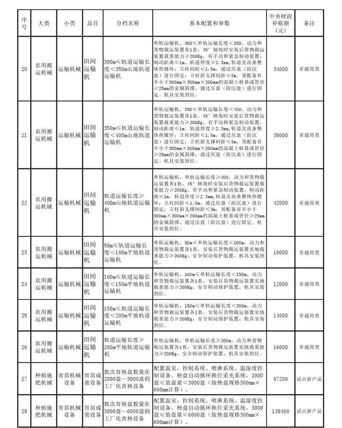 湖南公布2020年第二批農(nóng)機(jī)購(gòu)置補(bǔ)貼機(jī)具補(bǔ)貼額
