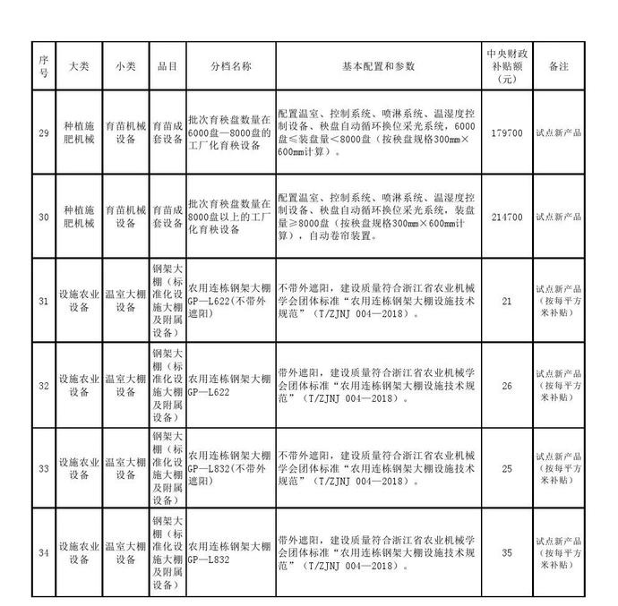湖南公布2020年第二批農(nóng)機(jī)購(gòu)置補(bǔ)貼機(jī)具補(bǔ)貼額