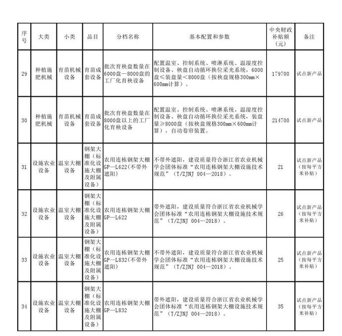 湖南公布2020年第二批农机购置补贴机具补贴额