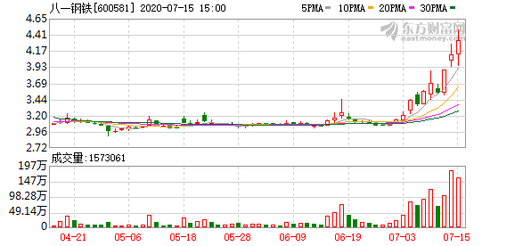 多主力现身龙虎榜，八一钢铁涨停（04-23）