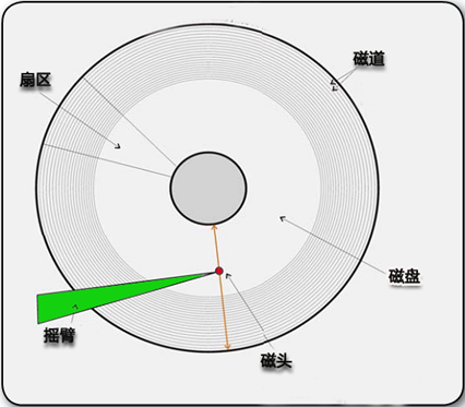 太慢不能忍！CPU 又拿硬盘和网卡开刀了